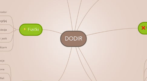 Mind Map: DODIR