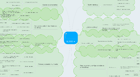 Mind Map: BLOGS