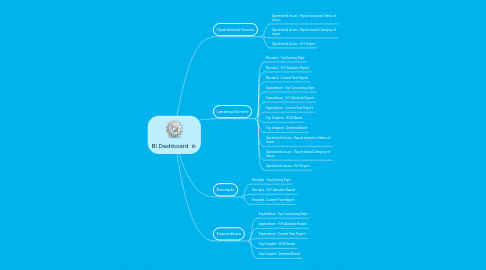 Mind Map: BI Dashboard