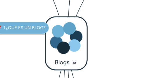 Mind Map: Blogs