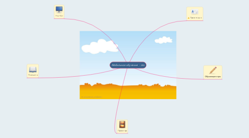 Mind Map: Мобильное обучение  - это