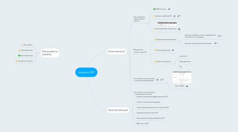 Mind Map: Анализ БП