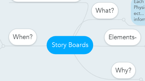 Mind Map: Story Boards
