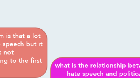 Mind Map: what is the relationship between hate speech and political correctness in terms of the first amendment?