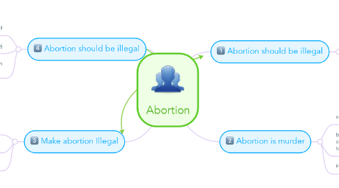 Mind Map: Abortion