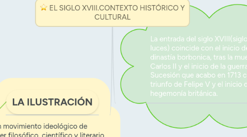 Mind Map: EL SIGLO XVIII.CONTEXTO HISTÓRICO Y CULTURAL