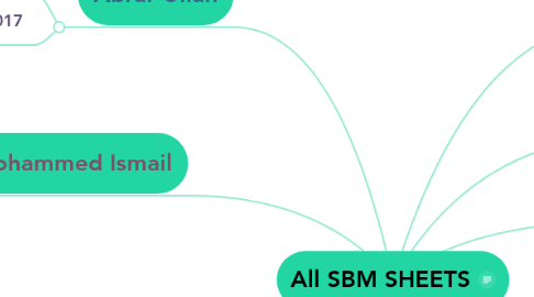 Mind Map: All SBM SHEETS