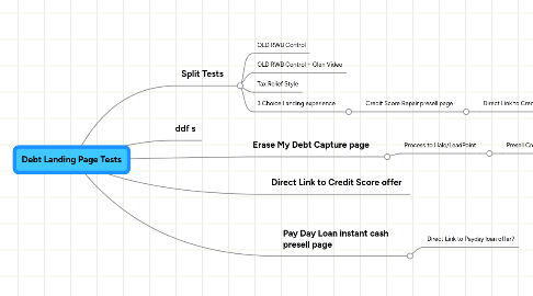 Mind Map: Debt Landing Page Tests