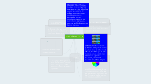 Mind Map: LA TEORÍA DEL COLOR