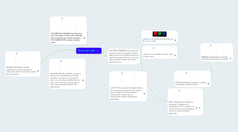 Mind Map: Teoria del color