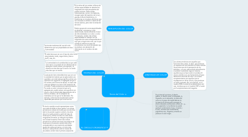 Mind Map: Teoria del Color