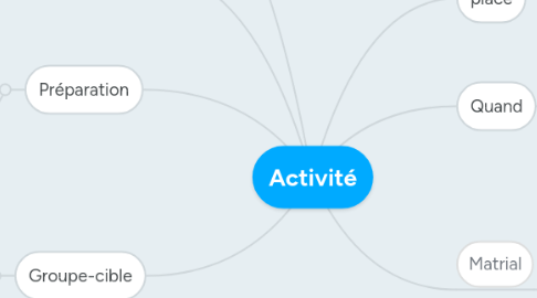 Mind Map: Activité