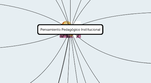 Mind Map: Pensamiento Pedagógico Institucional