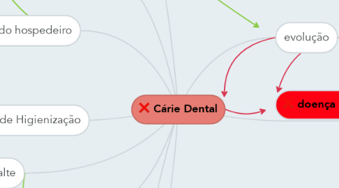 Mind Map: Cárie Dental