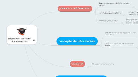 Mind Map: Informatica conceptos fundamentales