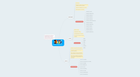 Mind Map: SISTEMAS OPERATIVOS