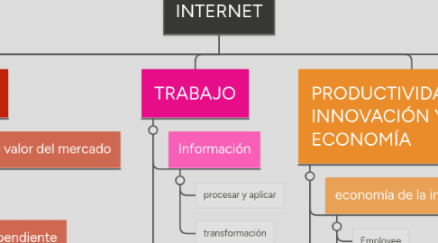 Mind Map: INTERNET