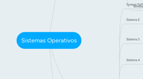 Mind Map: Sistemas Operativos