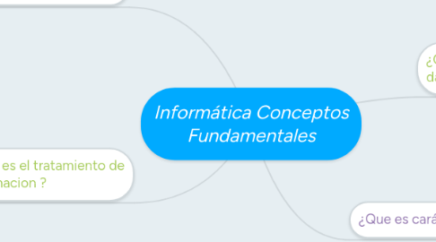 Mind Map: Informática Conceptos Fundamentales