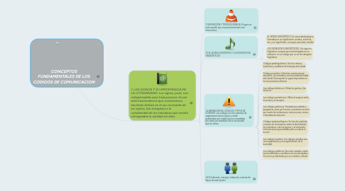 Mind Map: CONCEPTOS FUNDAMENTALES DE LOS CODIGOS DE COMUNICACION