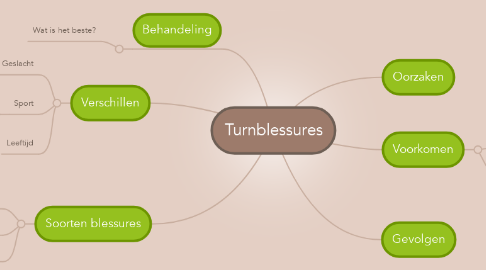 Mind Map: Turnblessures