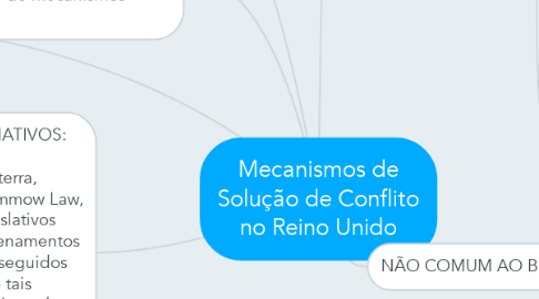 Mind Map: Mecanismos de Solução de Conflito no Reino Unido