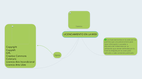 Mind Map: LICENCIAMlENTO EN LA WEB