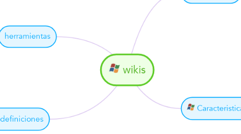 Mind Map: wikis