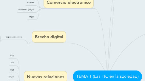 Mind Map: TEMA 1 (Las TIC en la sociedad)
