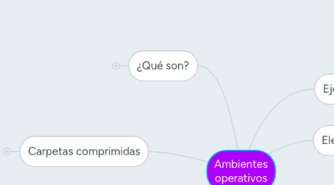 Mind Map: Ambientes operativos