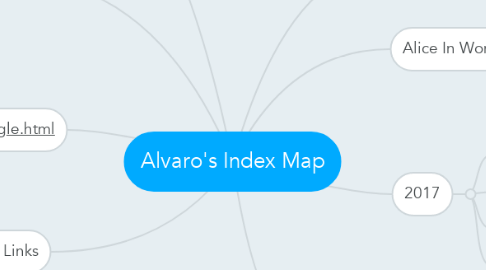 Mind Map: Alvaro's Index Map