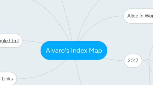 Mind Map: Alvaro's Index Map