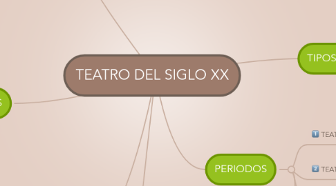 Mind Map: TEATRO DEL SIGLO XX