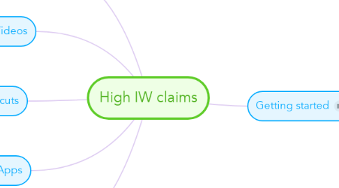 Mind Map: High IW claims