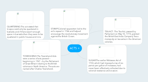 Mind Map: ACTS