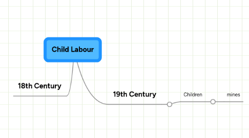 Mind Map: Child Labour