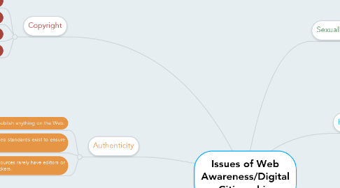 Mind Map: Issues of Web Awareness/Digital Citizenship