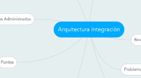 Mind Map: Arquitectura Integración