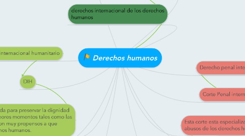 Mind Map: Derechos humanos