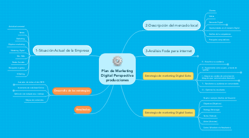 Mind Map: Plan de Marketing Digital Perspectiva producciones