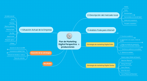 Mind Map: Plan de Marketing Digital Perspectiva producciones