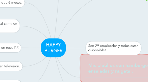 Mind Map: HAPPY BURGER