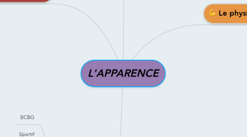 Mind Map: L'APPARENCE