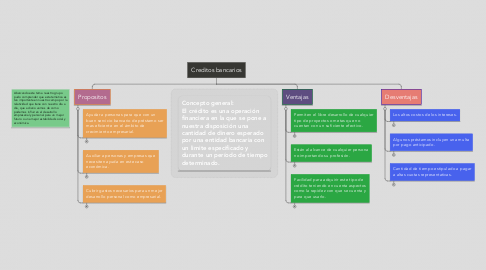 Mind Map: Creditos bancarios