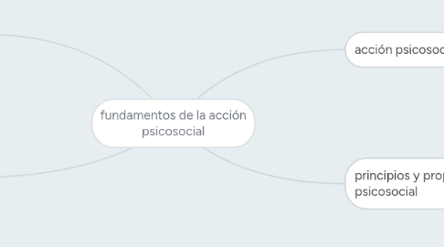 Mind Map: fundamentos de la acción psicosocial