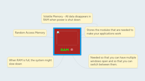 Mind Map: RAM