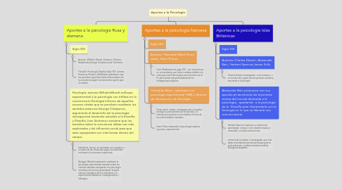 Mind Map: Aportes a la Psicología