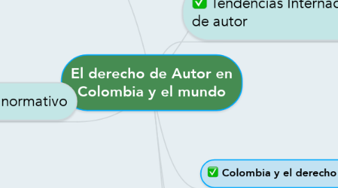 Mind Map: El derecho de Autor en Colombia y el mundo