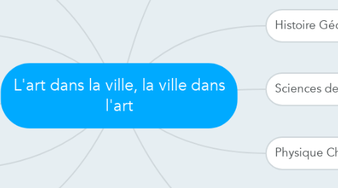 Mind Map: L'art dans la ville, la ville dans l'art