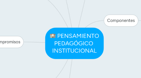 Mind Map: PENSAMIENTO PEDAGÓGICO INSTITUCIONAL